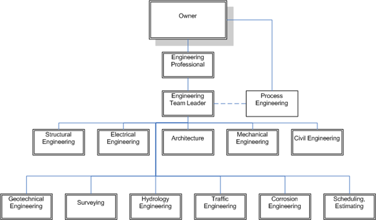 Contoh Struktur Organisasi Perusahaan Jasa Konstruksi 