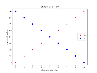 Plot elements of an array