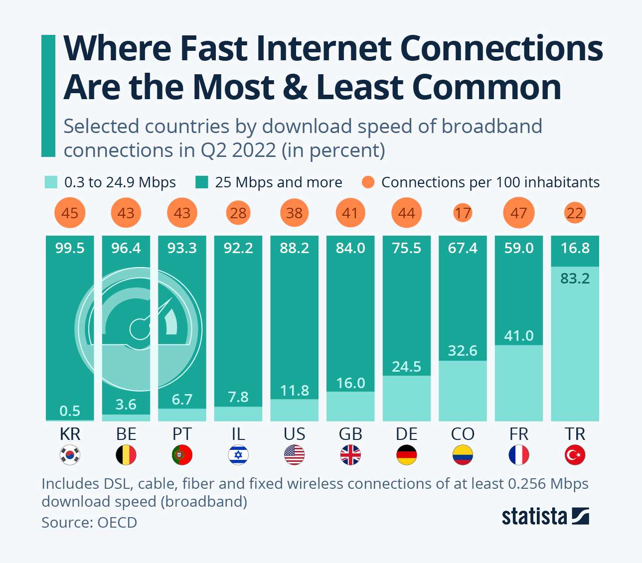 Where Fast Internet Connections Are the Most and Least Common