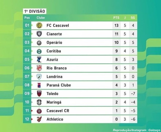 www.seuguara.com.br/campeonato paranaense 2021/classificação/