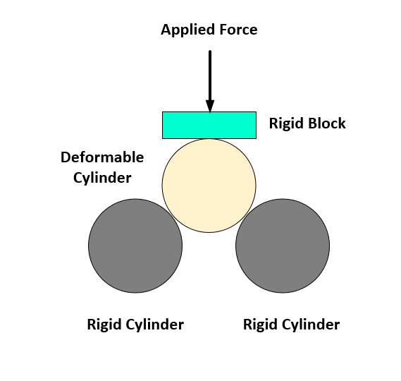 A deformable cylinder is squeezed through two rigid bodies