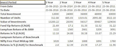 best-3-equity-midcap-funds-to-invest-via-sip-in-2016