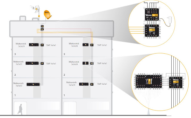 ¿Qué es y para qué sirve un Multiconmutador o Multiswitch o Multirepartidor Conmutable  Tipos 