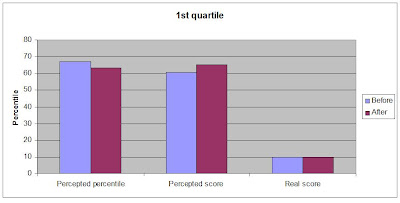 Dunning-Kruger lowest quartile