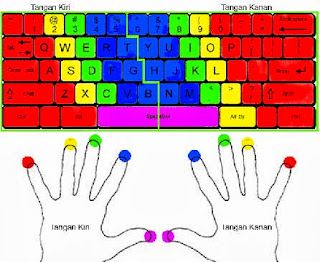 jari-jari tangan anda di atas keyboard persis seperti gambar