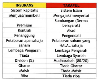 Durrah Ibnil Hajar - Prudential: Perbezaan Pru BSN Takaful 