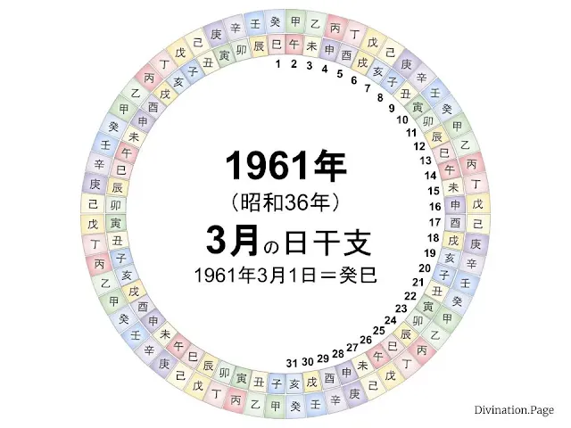 1961年（昭和36年）3月の日干支の図