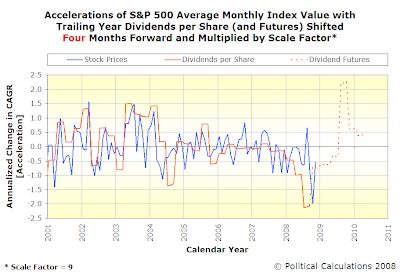 Accelerations of S&P 500 Average Monthly Index Value with Trailing Year Dividends per Share, SF=9, TS=4, Spanning January 2001 Into Mid-2010 with Futures Data