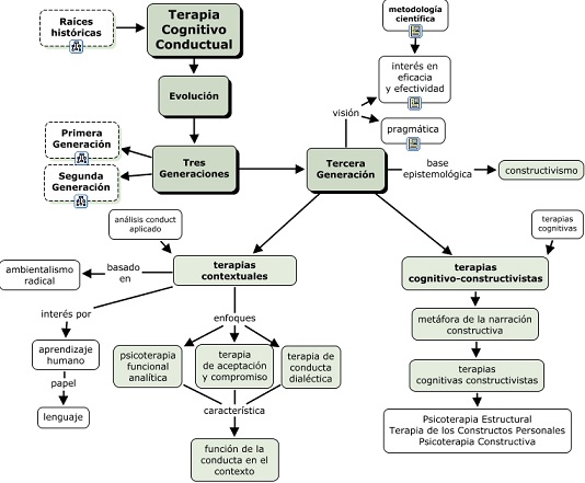 Mapa Conceptual de las raíces de la Terapia de Conducta