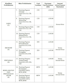 Sijil Matrikulasi KPM Sudah Diiktiraf