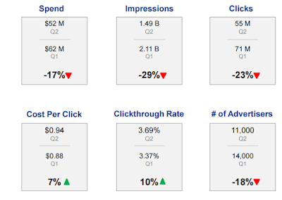 "online shoe brands spend more than 114 million on online search ads "