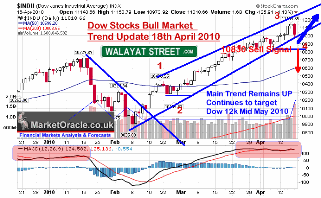 DowJones - analisi MarketOracle al 16 aprile 2010