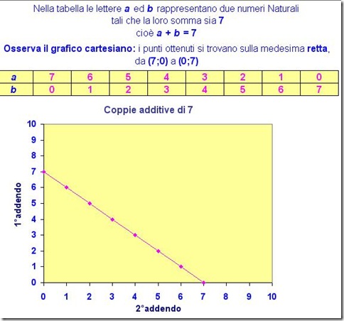 Coppie additive