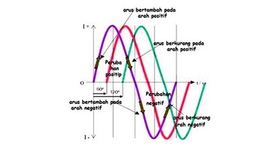 Prinsip Kerja Motor Listrik 3 Fasa