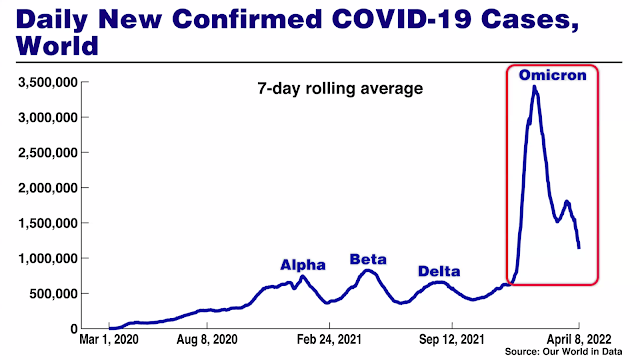 Daily New Confirmed COVID-19 Cases, World. A line graph that trends upward. A high peak with a steep decline is labeled "OMICRON"