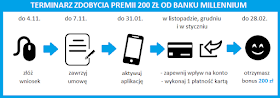 Terminarz promocji "Chwyć 200 zł" za konto w Banku Millennium