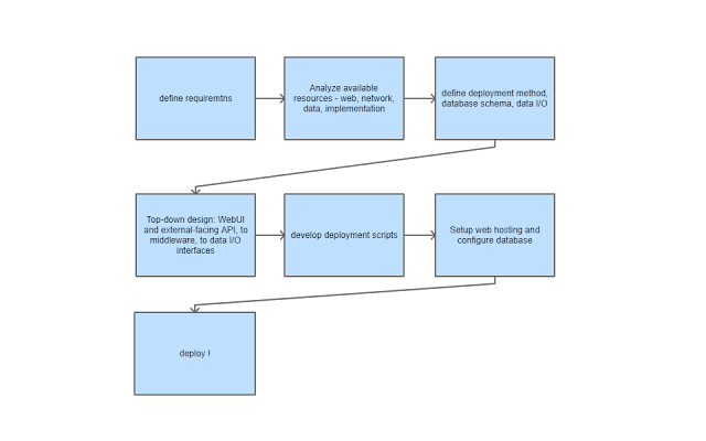 iPloco design flow