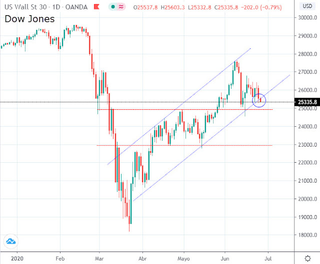 Dow Jones