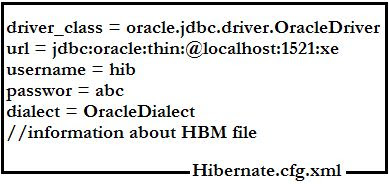 Hibernate Configuration File