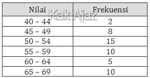 Tabel data nilai ulangan Bahasa Indonesia siswa kelas XII, soal no. 30 matematika IPS UN 2019