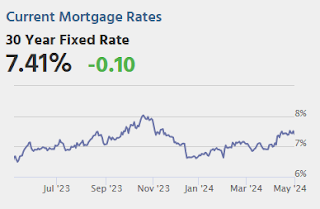 Mortgage Rates