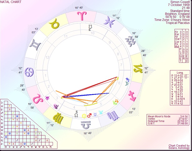 SimonCowellchart