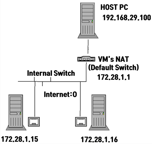기본 네트워크(Default Switch)