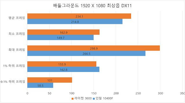 라이젠 3600 vs 인텔 10400F