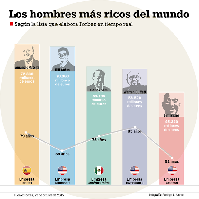 Los más ricos del mundo en un gráfico