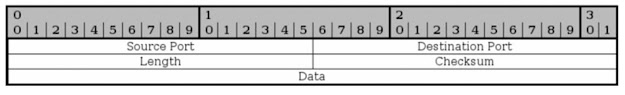 UDP Headers