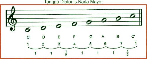  Jarak inilah yang akan memilih kemungkinan variasi nada dan jenis tangga nada Pengertian Tangga Nada dan Macam-Macam Tangga Nada
