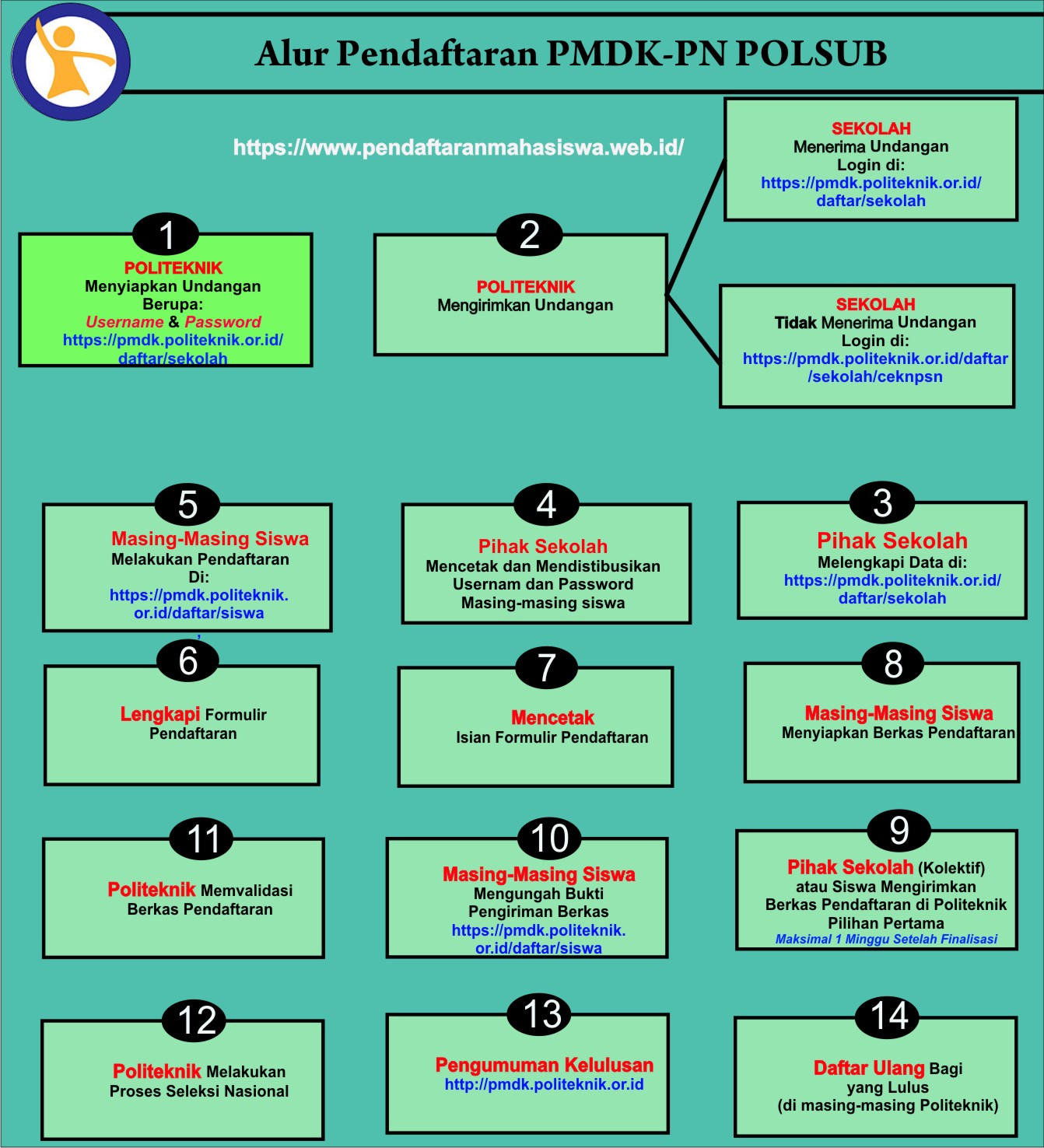Tata cara pendaftaran PMDK PN POLSUB seperti pada gambar di bawah ini