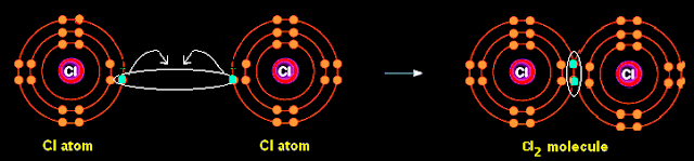 How is a covalent bond is formed