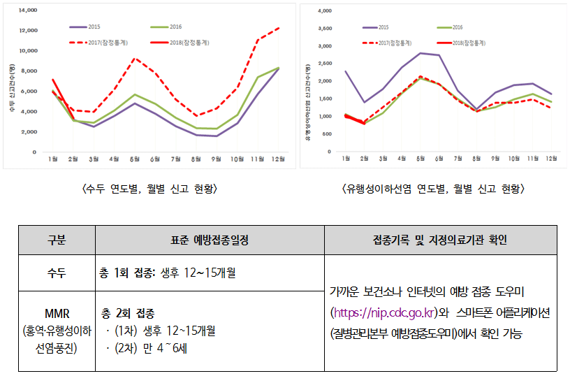 신학기 인플루엔자·수두·유행성이하선염 등 감염병 주의 당부