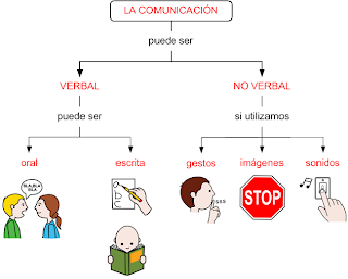 Resultado de imagen de comunicacion verbal no verbal
