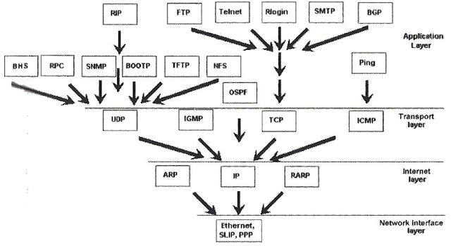 hubungan berbagai protokol tcp/ip