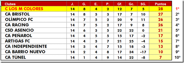 Acumulado fecha 14