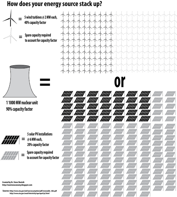 Comparison of generating requirements of nuclear, solar PV, and wind