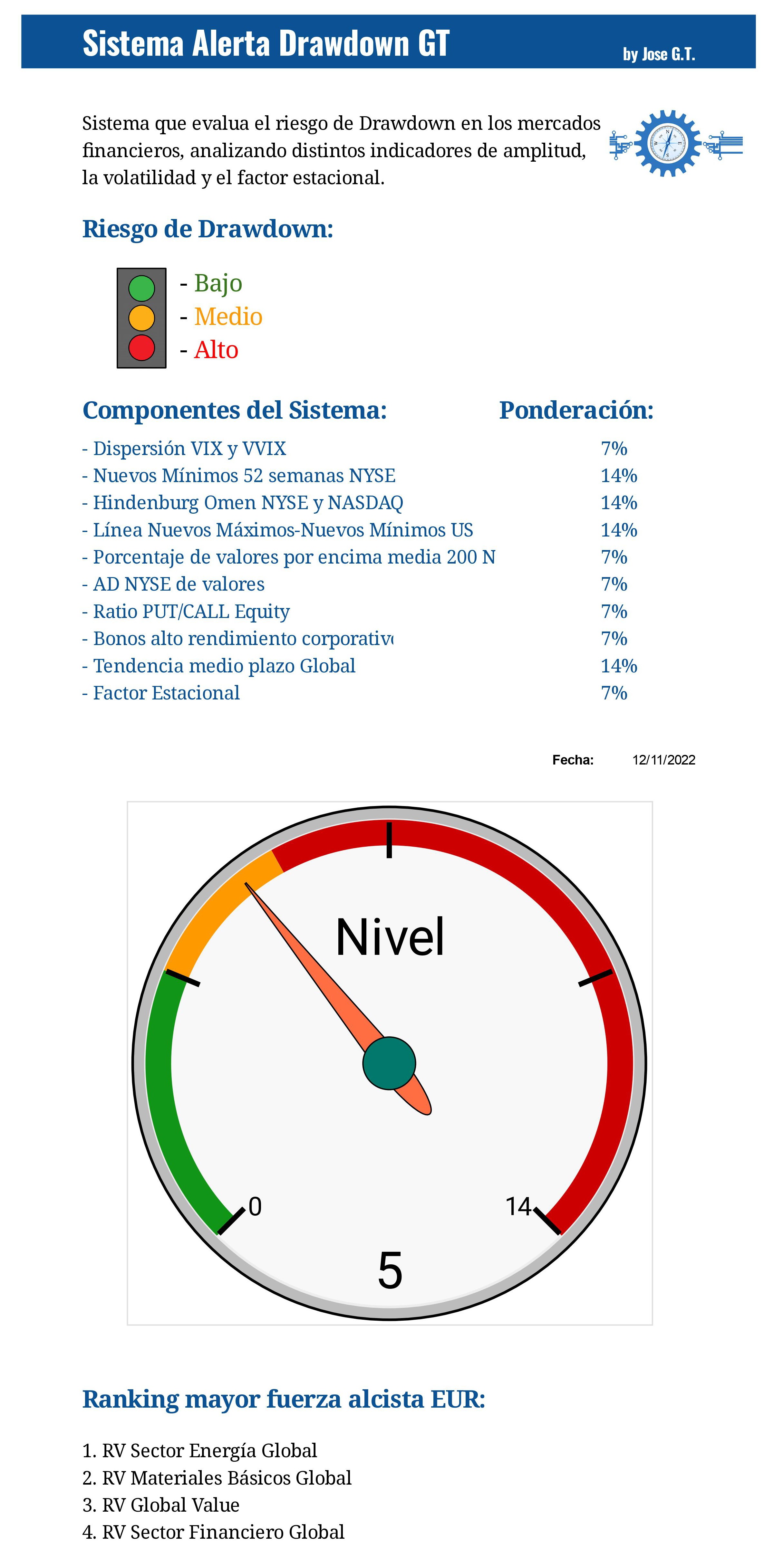 Alerta Drawdown GT