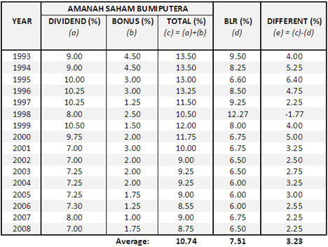 amanah saham malaysia dividend