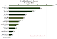 December 2012 Canada small SUV sales chart