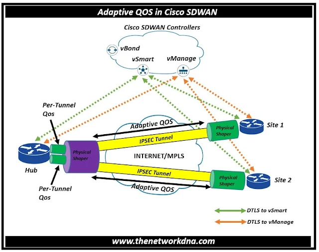 Adaptive Qos in Cisco SDWAN
