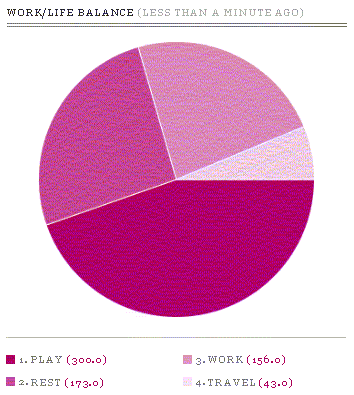 Work/life balance, February 2009