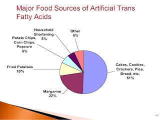 Artificial Transfat rich Food Graph