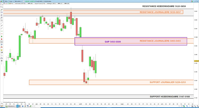 Analyse chartiste du CAC40. 14/08/19