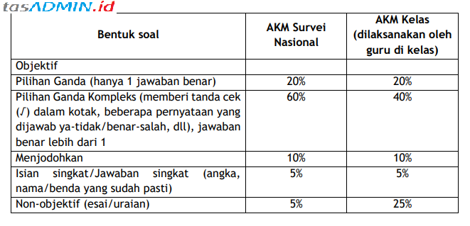 5 Bentuk Jenis Soal Akm Beserta Contohya Tasadmin