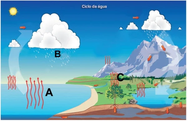 ciclo da água