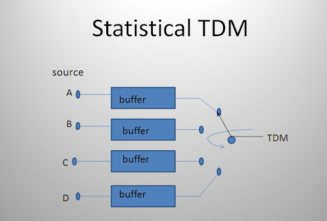 Statistical TDM