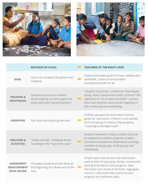 Kosep Contoh Ciri Teaching at the Right Level adalah