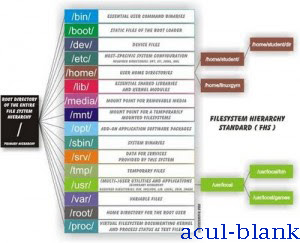 struktur file dan directory linux